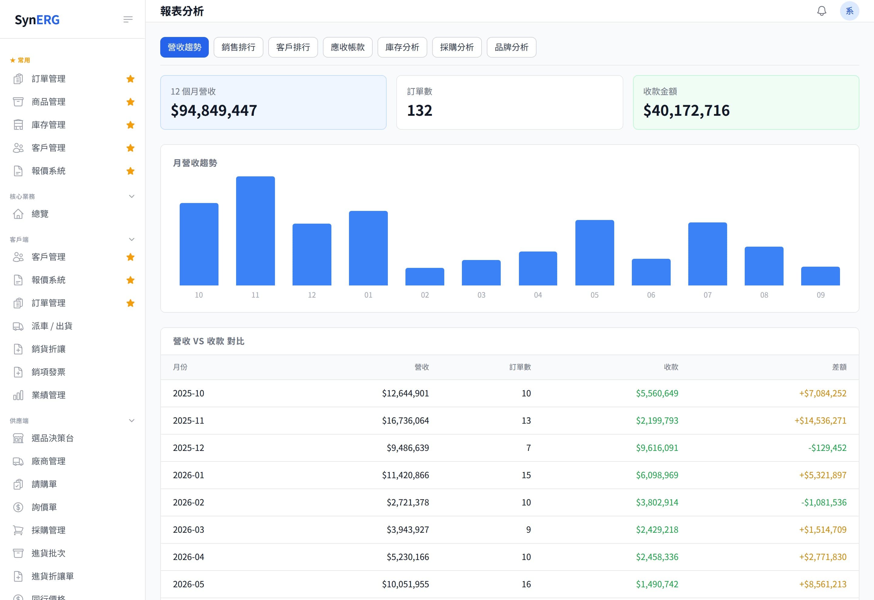 SynERP 報表分析（示範資料）